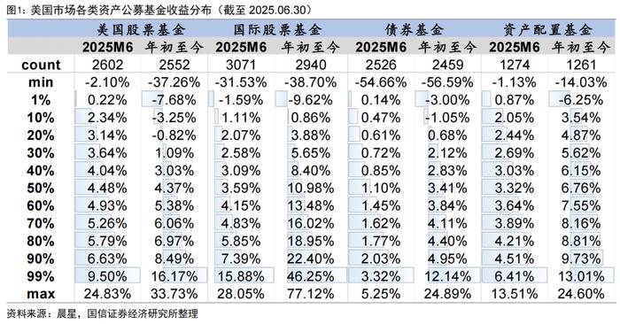 公募基金7月月报 | 5只主动权益基金年内翻倍，这只混基今年仍跌近20%