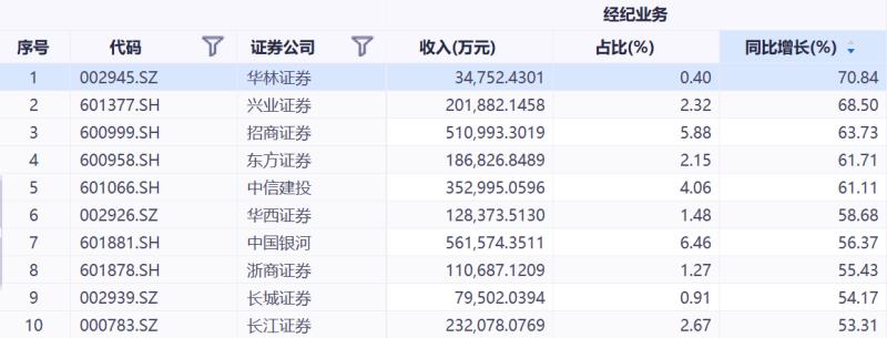 券商上半年百强营业部榜单出炉 前十强成交均超百亿元