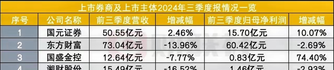 券商上半年百强营业部榜单出炉 前十强成交均超百亿元