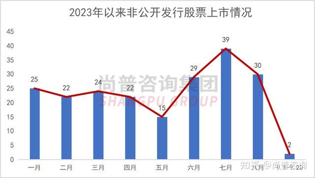 今年以来65家券商合计发债募资超5000亿元