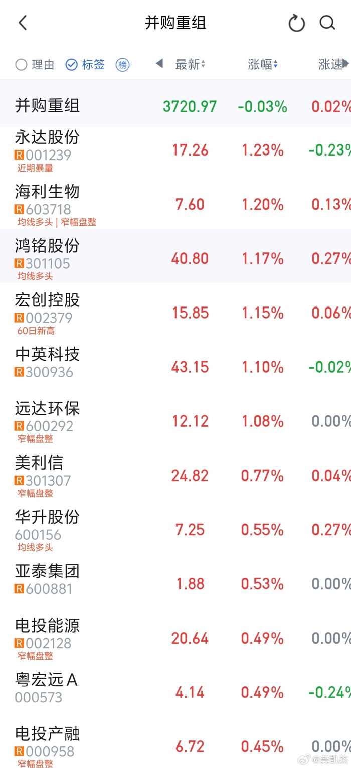 并购重组市场活跃 “两创”板块公司表现抢眼
