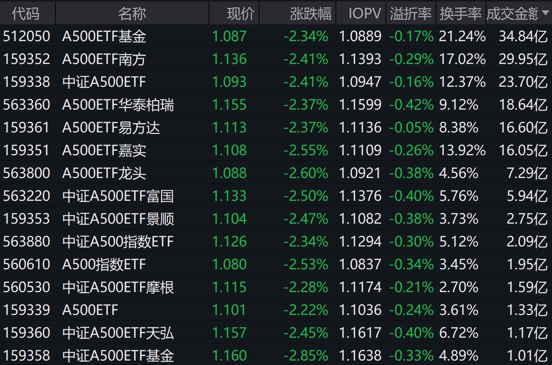 软件指数ETF跌超3%