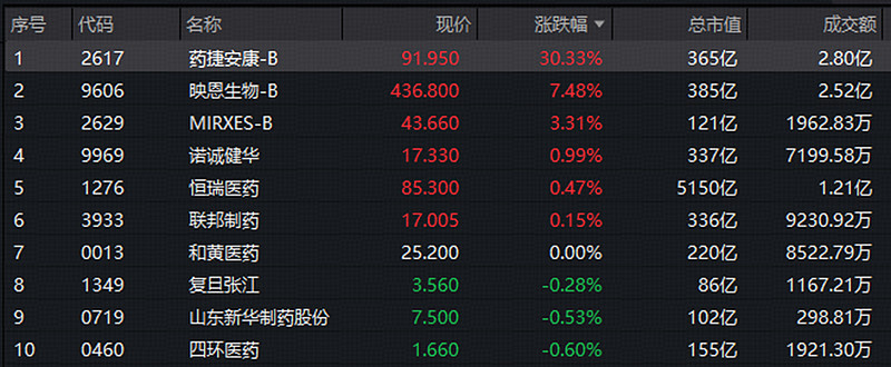港股创新药ETF涨超3%