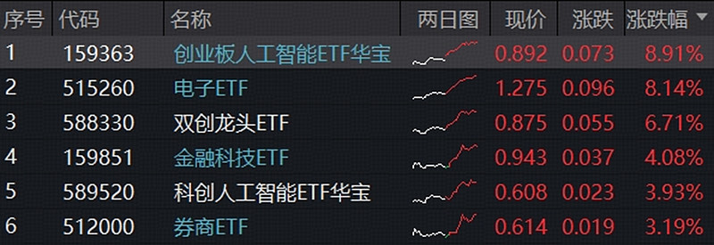 行业ETF风向标丨午前快速上涨，多只机器人ETF半日涨幅超3%