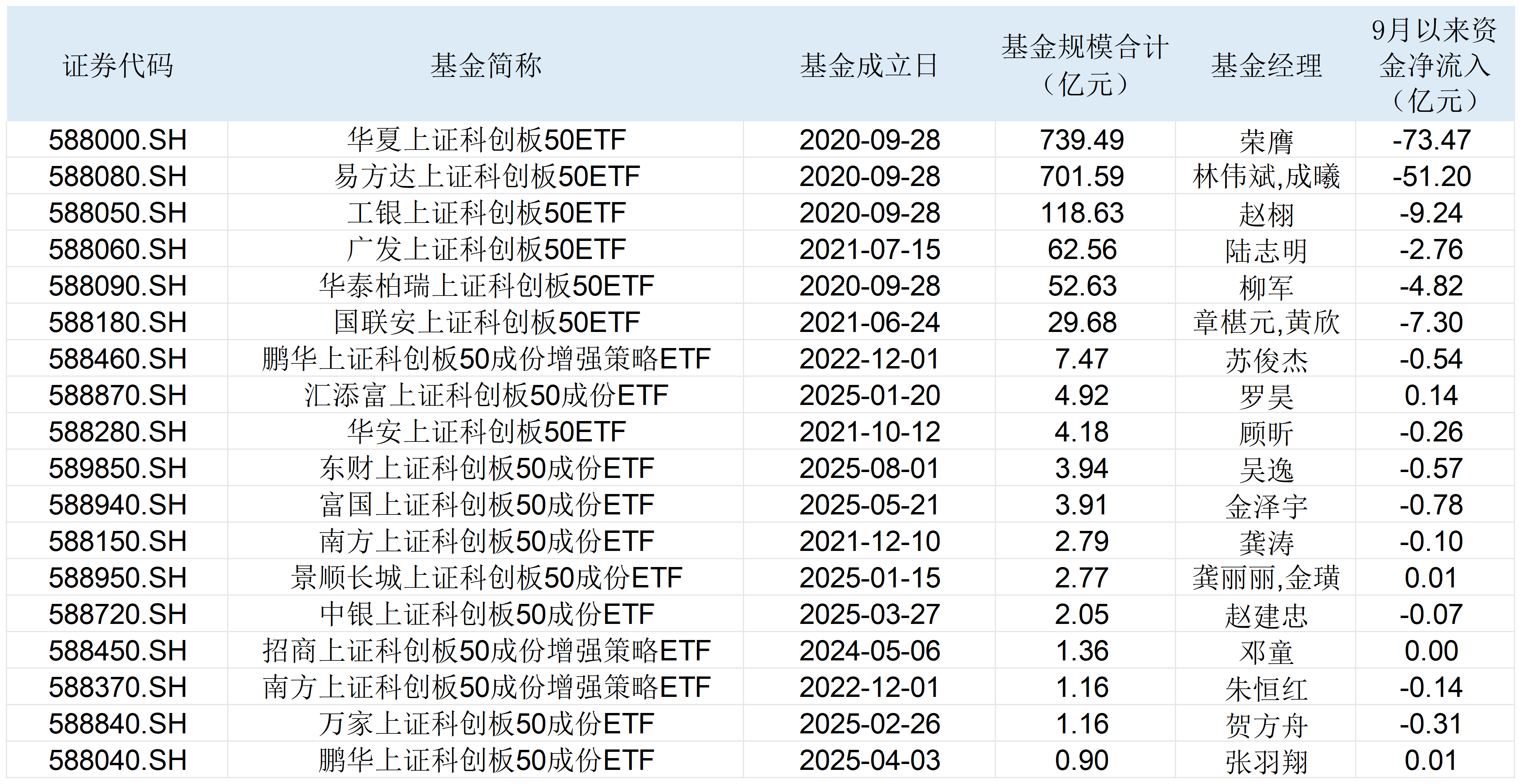 ETF投资周报丨再现尾盘狂飙，科创板成长ETF周涨幅超19%
