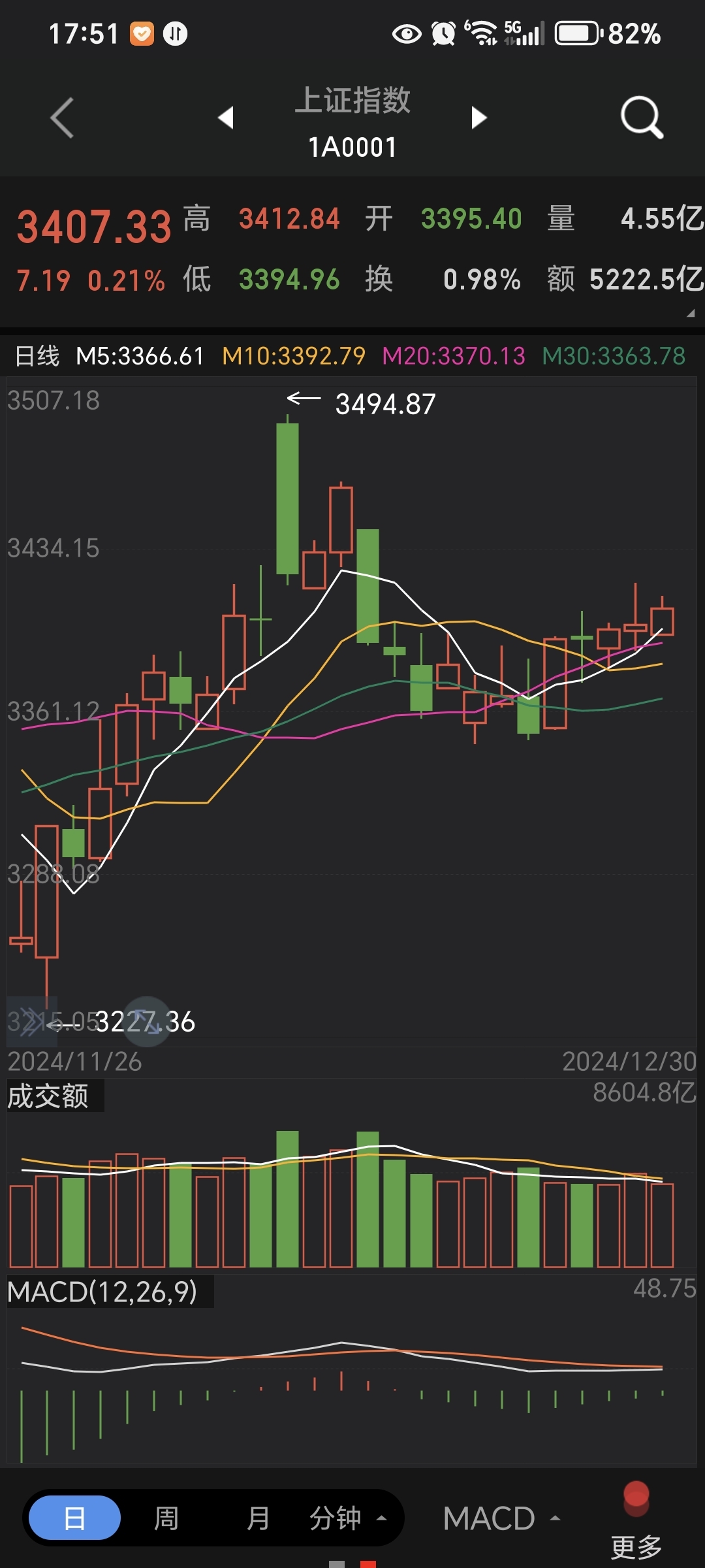 A股低开高走，三大股指收涨：银行券商走强，两市成交1.2万亿元