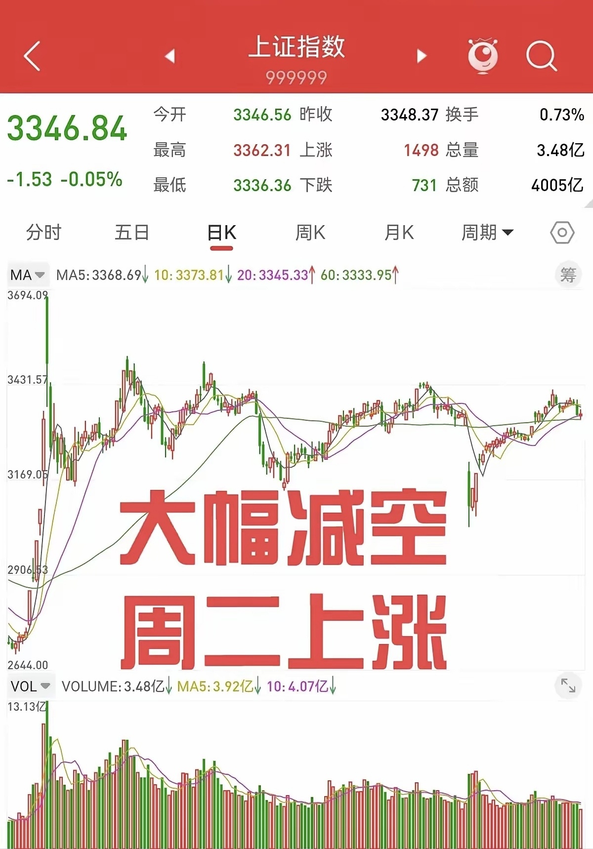 港股持续调整 东方甄选大幅反弹