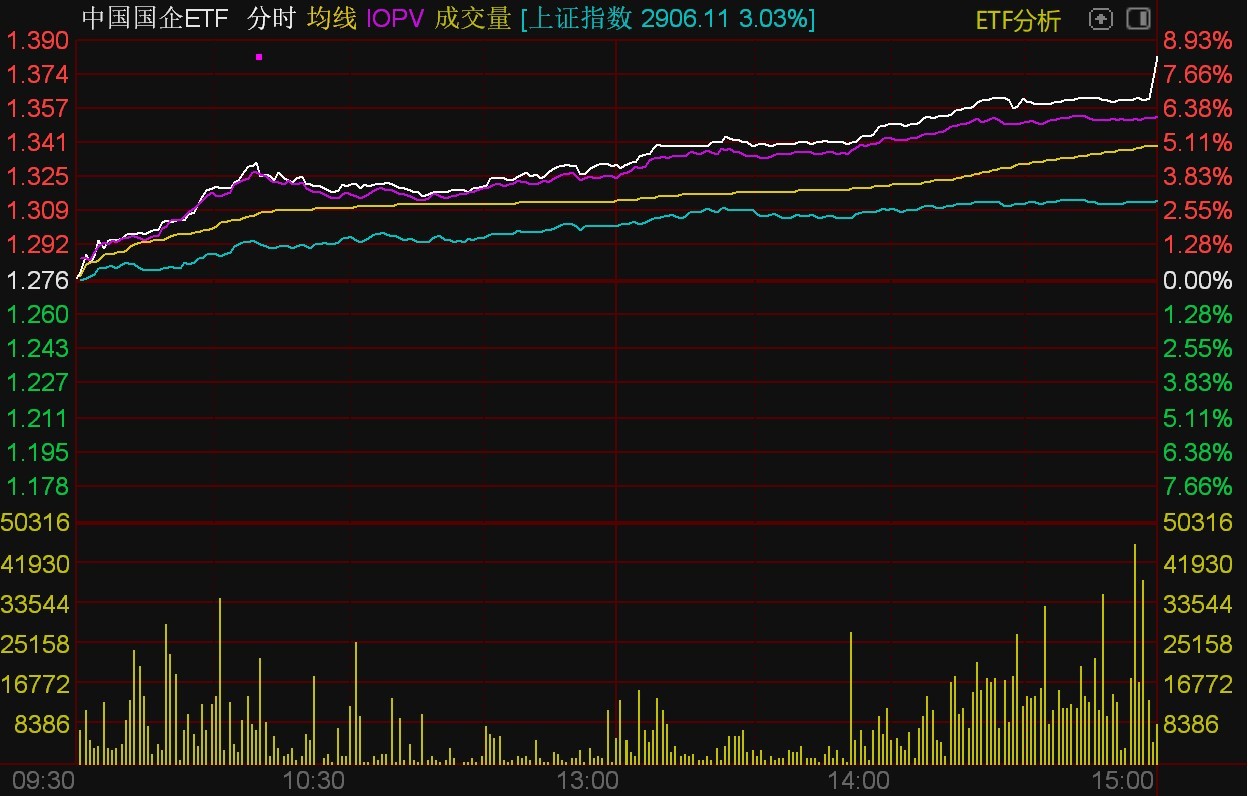 ETF今日收评 | 化工、农业相关ETF涨近2%，新能源、稀土相关ETF跌幅居前