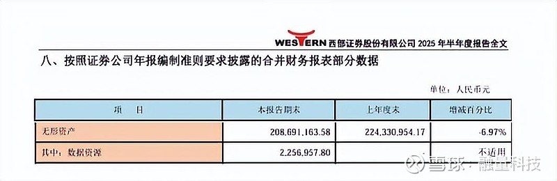 西部证券“吵架门”背后:佣金收入缩水明显