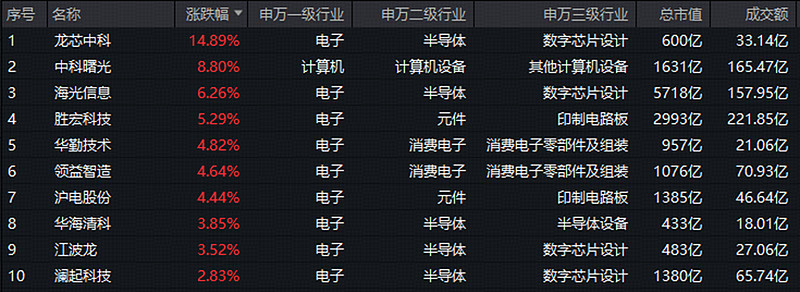 ETF投资周报丨科创芯片ETF强势“霸榜”，多只产品周涨幅超20%