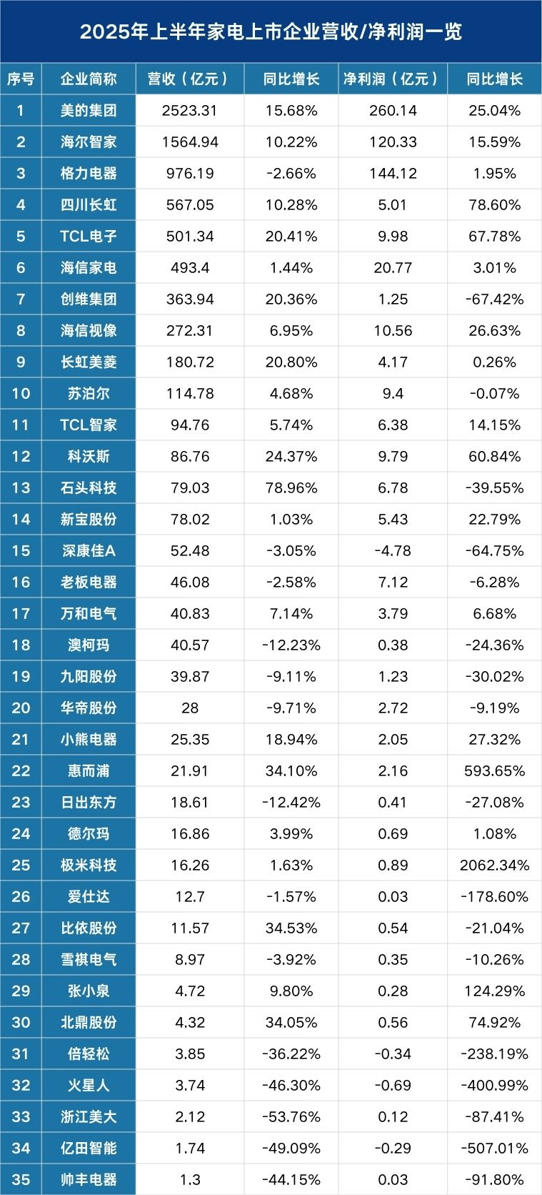 业绩分化显著 16家公司率先“透底”半年报