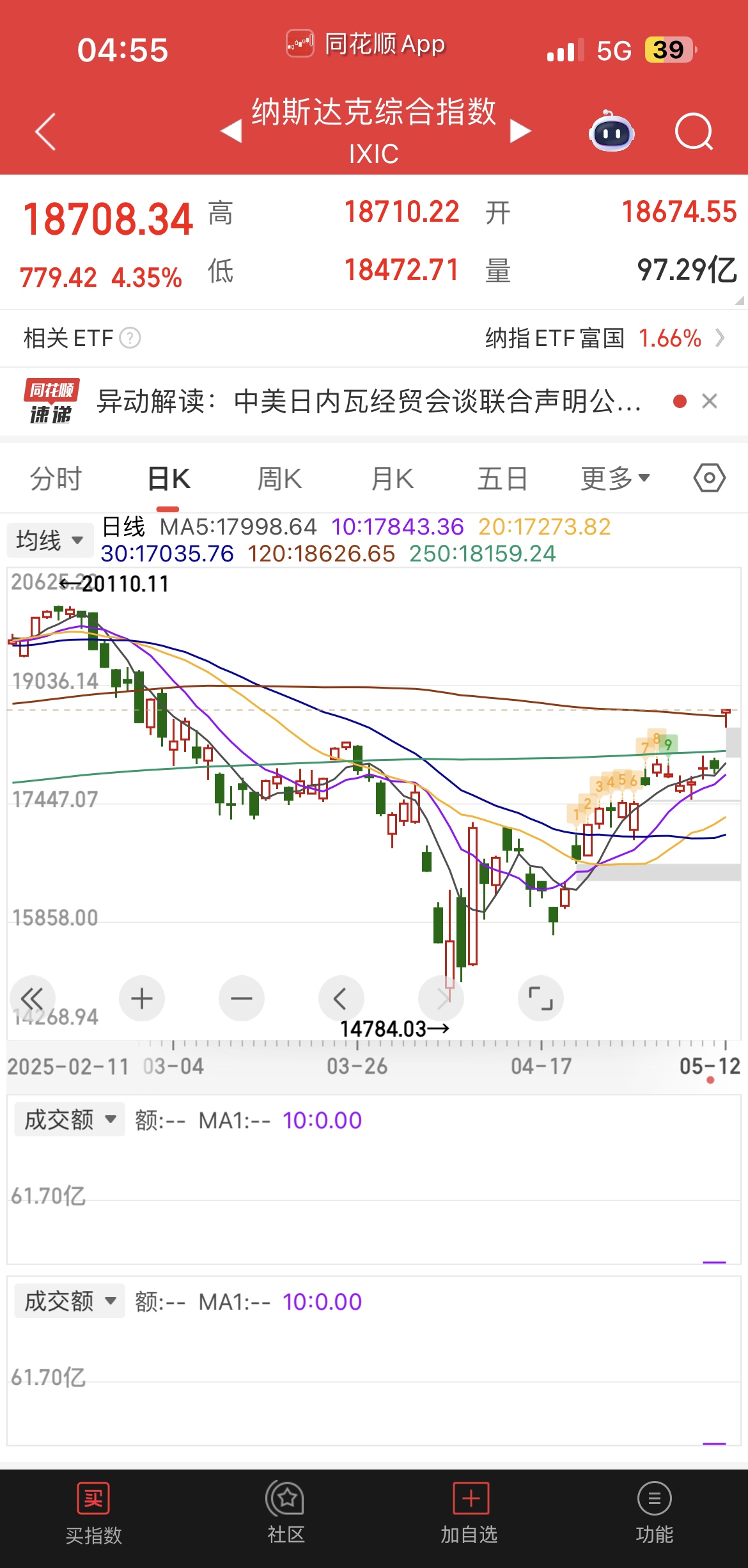 港股跳空高开 东风集团涨近70%