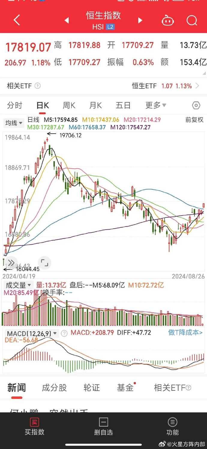 港股跳空高开 东风集团涨近70%