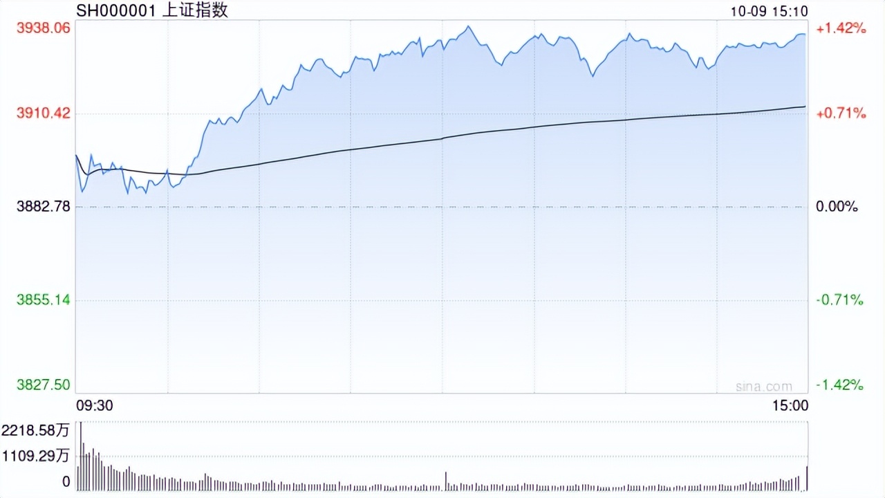 收评：沪指涨1.04%创年内新高 军工装备板块涨幅居前