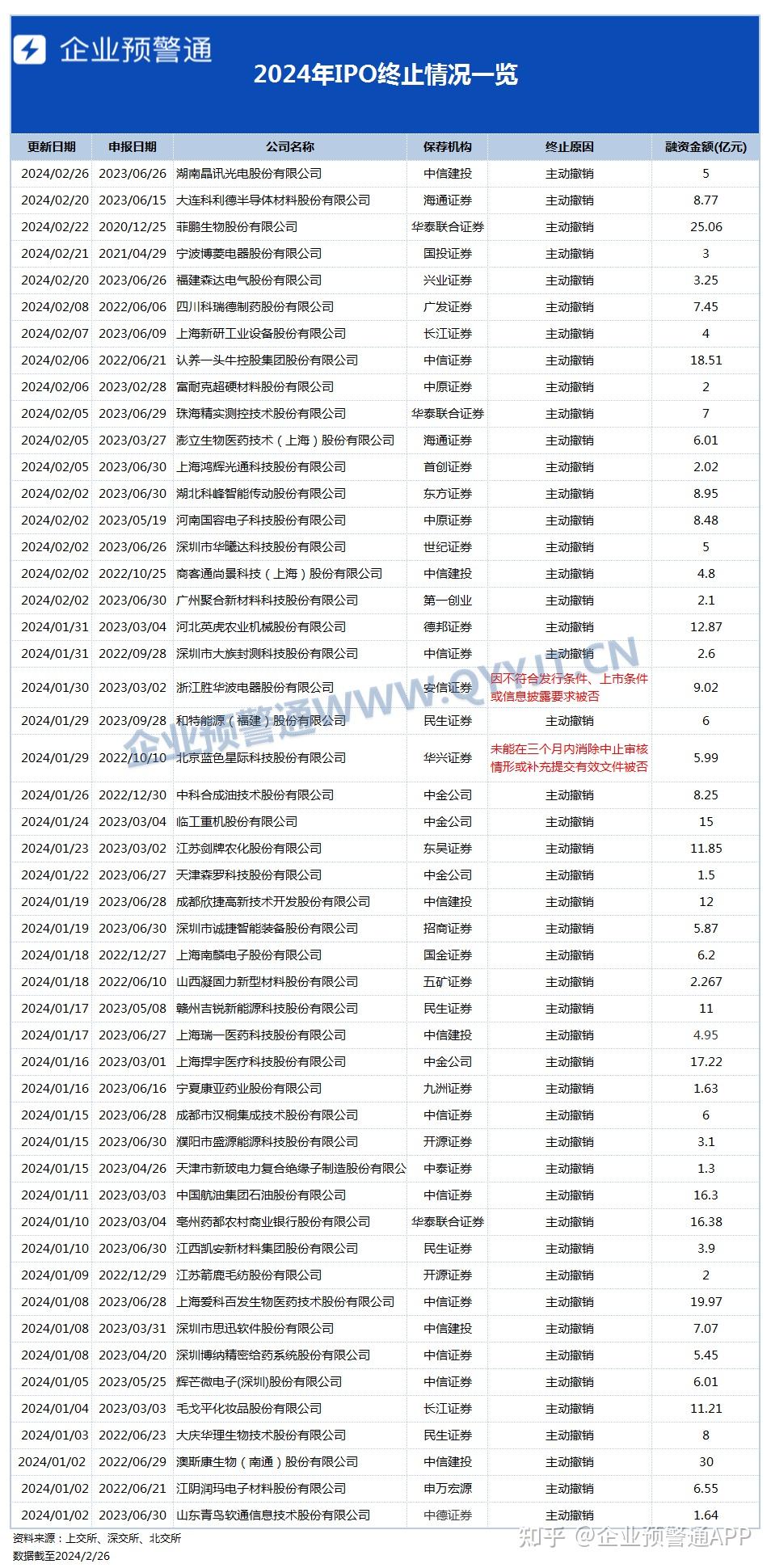 严惩“带病闯关” 年内19单IPO撤单项目中介或发行人受罚