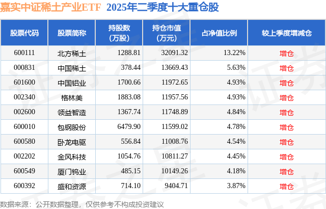 稀土ETF易方达涨近8%