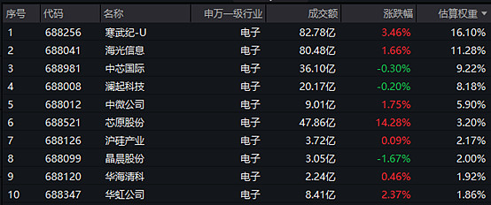 科创芯片ETF博时涨超15%