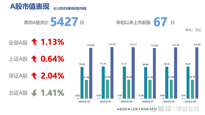 A股上半年红盘收官 沪指涨近3%