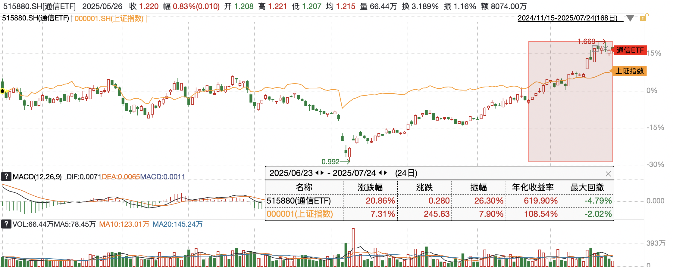 A股上半年红盘收官 沪指涨近3%