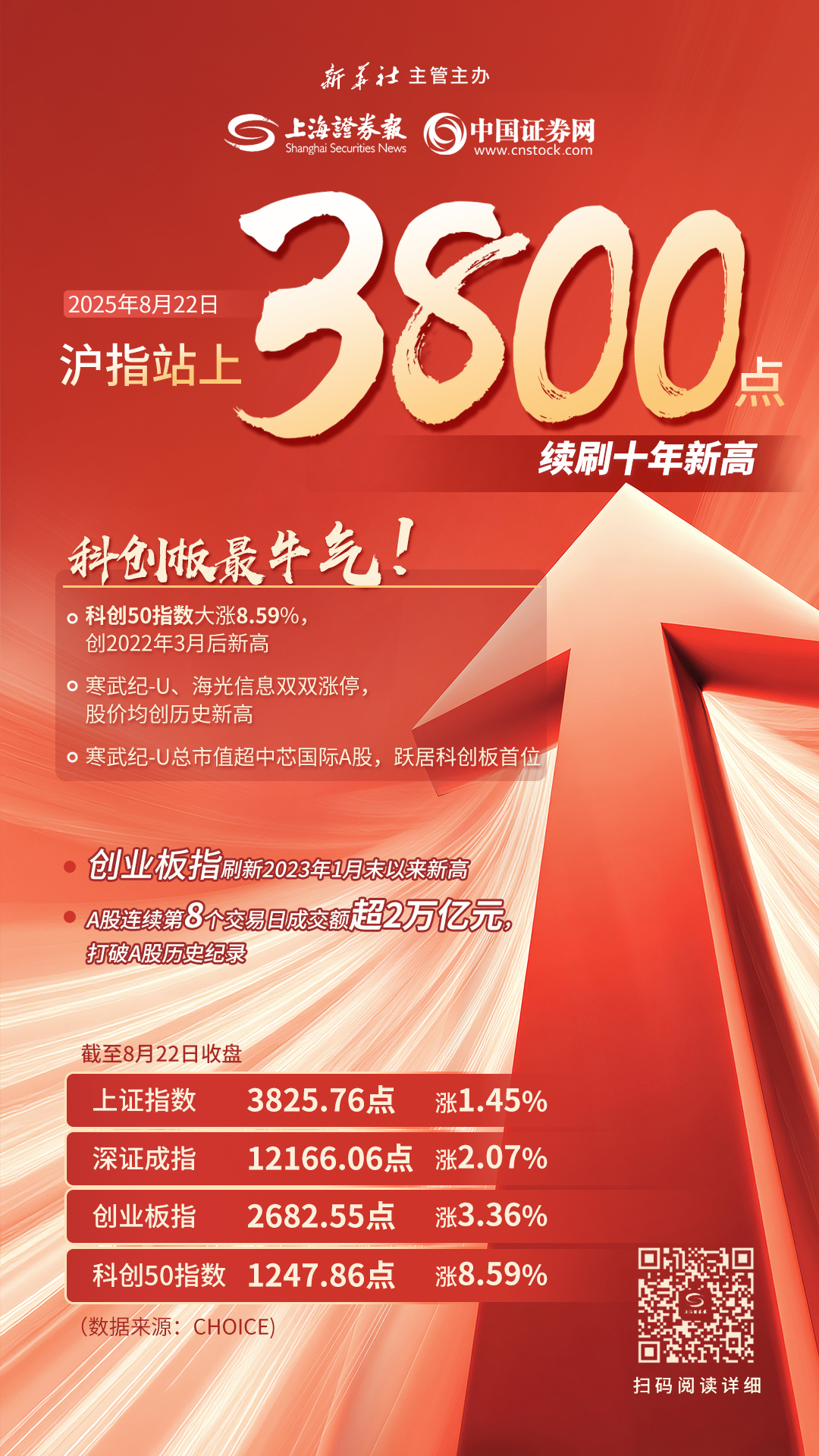 A股上半年红盘收官 沪指涨近3%