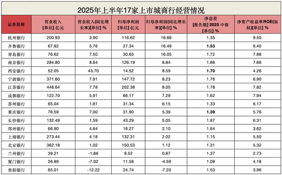 杭州银行发布2025年半年度业绩快报:上半年实现归母净利润116.62亿元