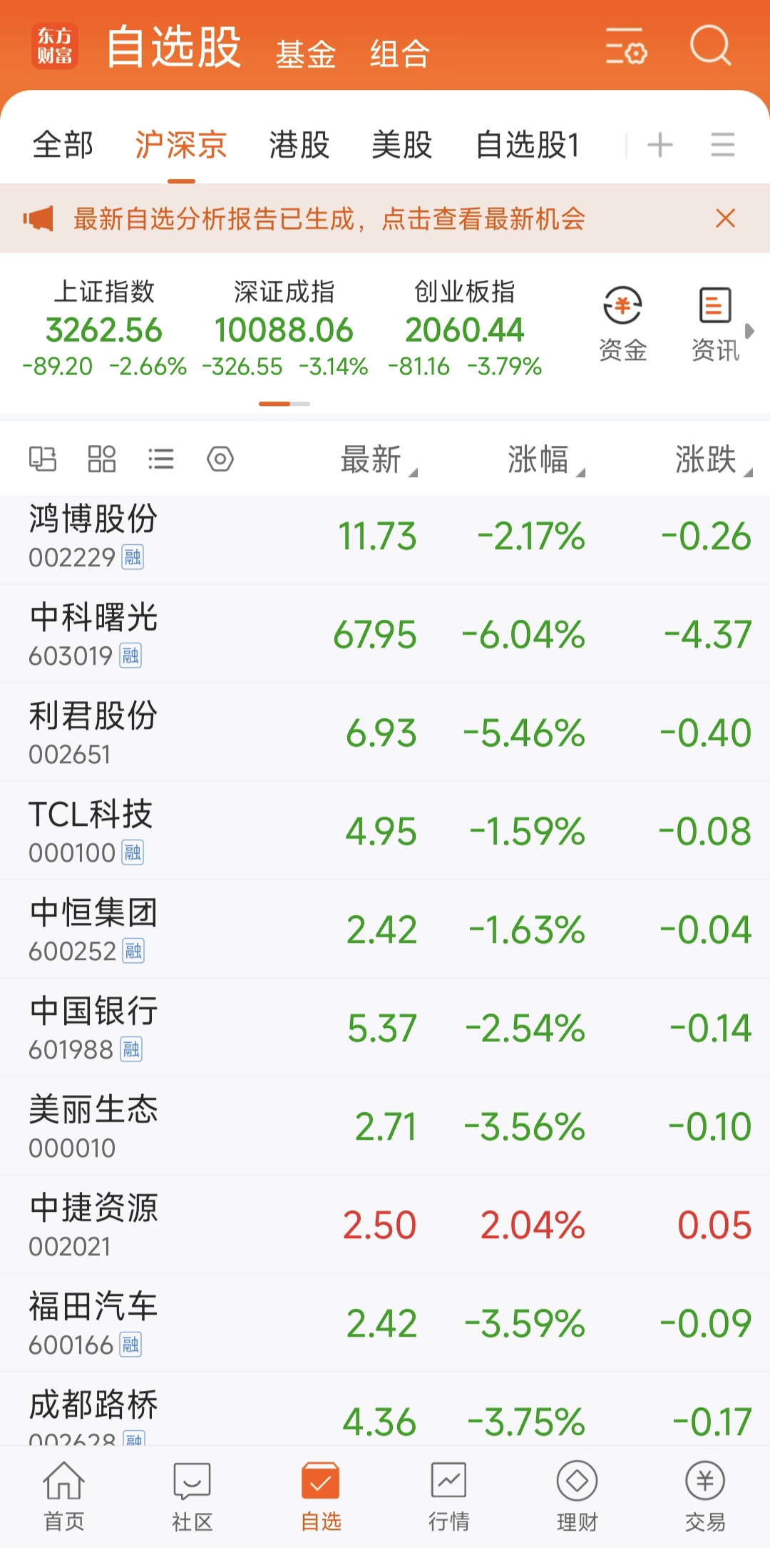 A股震荡走低，13只基金单日跌超10%