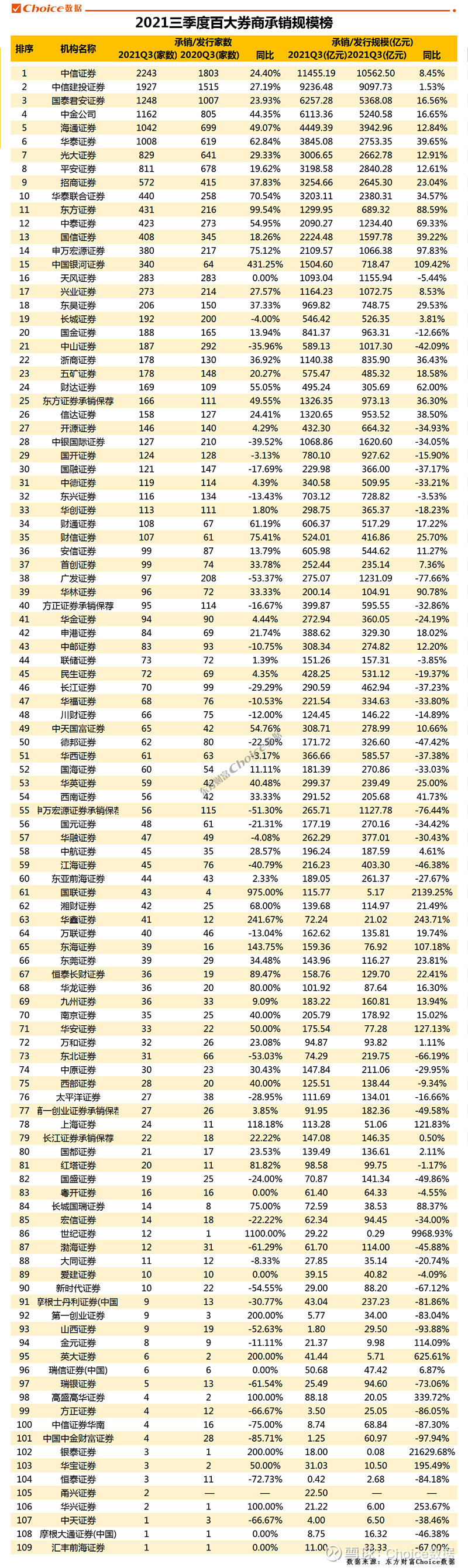 券商投行业务质量评价结果出炉 中信建投已连续三年被评为B类