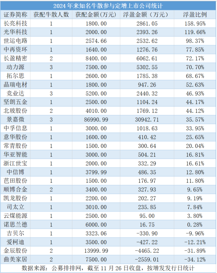 年内72家A股公司完成定增 合计募资超7000亿元