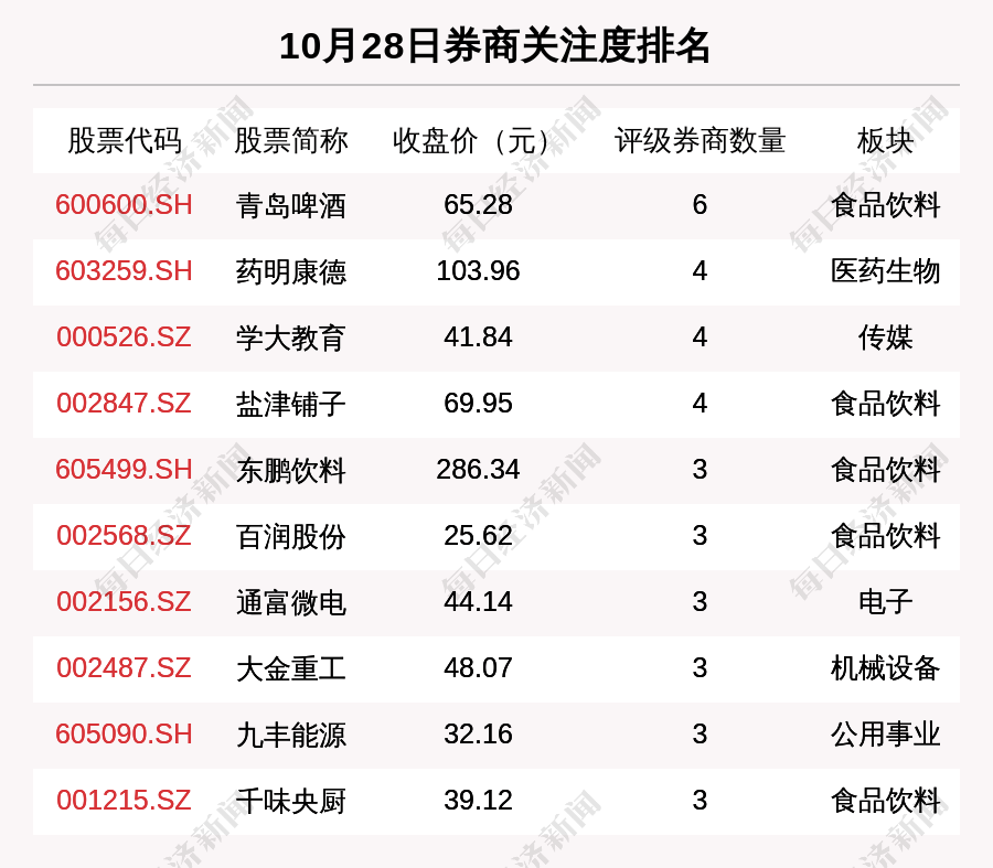 超400只个股8月以来获券商推荐买入 集中分布在四大行业
