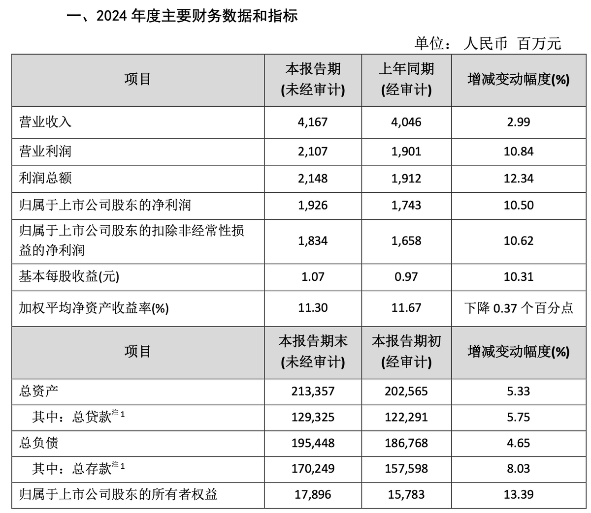 青岛银行发布2025年半年度业绩快报：上半年实现归母净利润30.65亿元