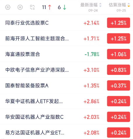 机器人概念走强，5只基金单日涨超8%