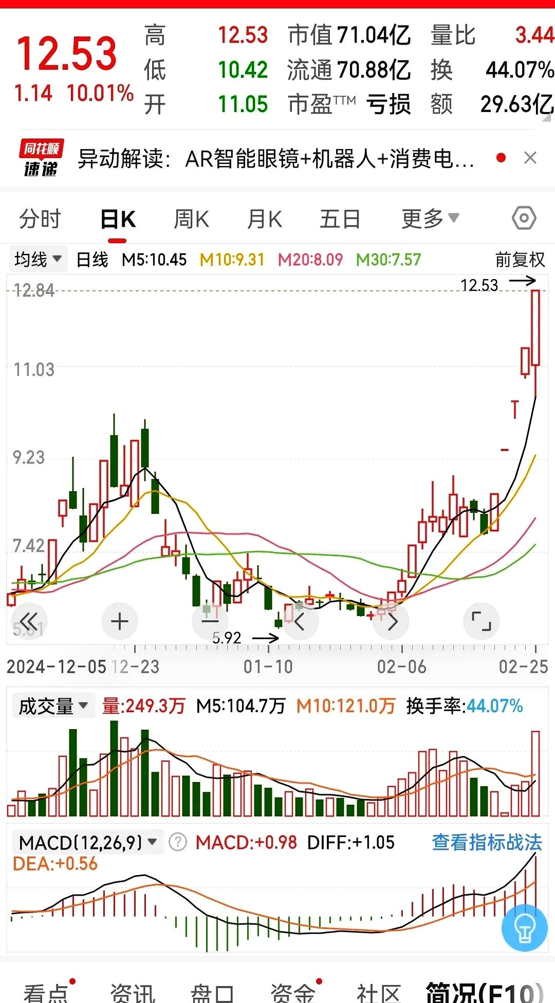 大小盘股票携手走强 A股市场两大指数创今年以来新高