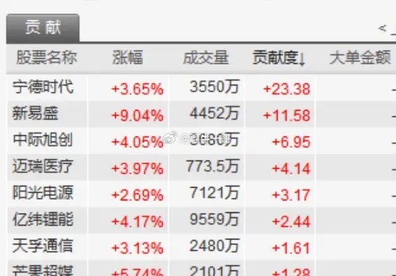 大小盘股票携手走强 A股市场两大指数创今年以来新高