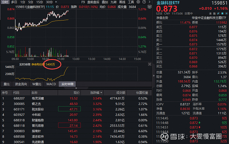 行业ETF风向标丨互联网概念ETF交投活跃，两只金融科技ETF涨幅超3%