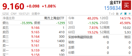 多只债基调整净值精度;百亿级黄金ETF增至5只