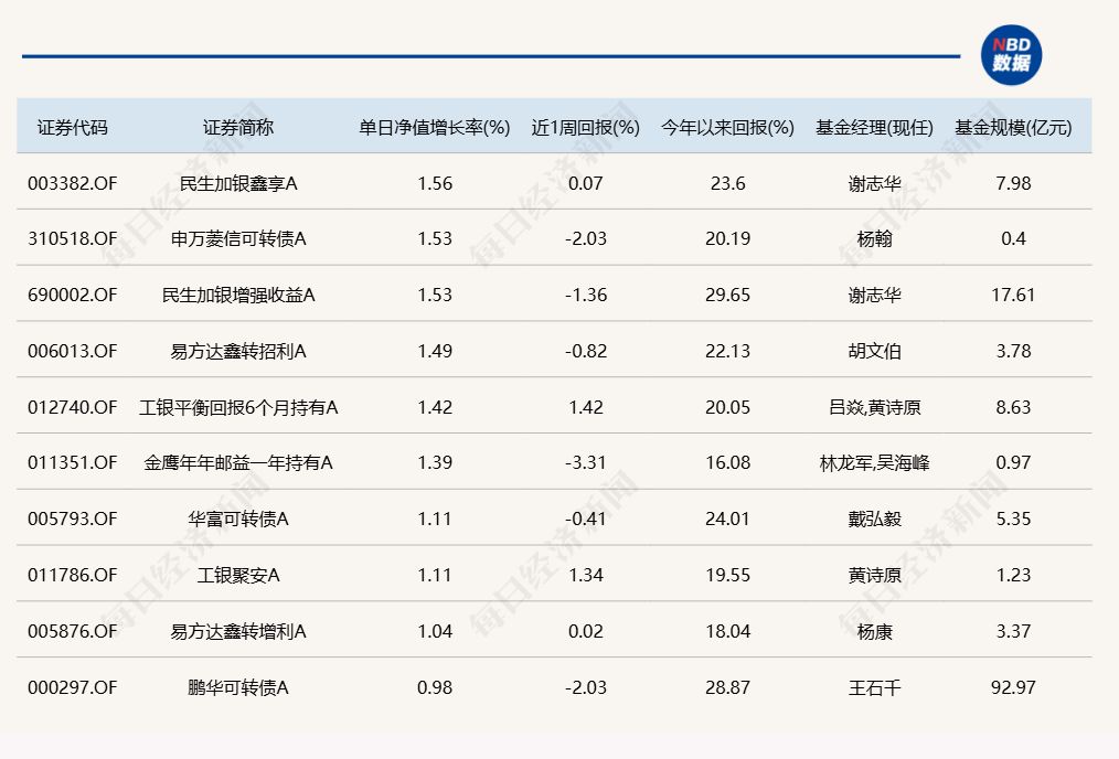 三大指数冲高回落，多只科技主题基金涨超3%