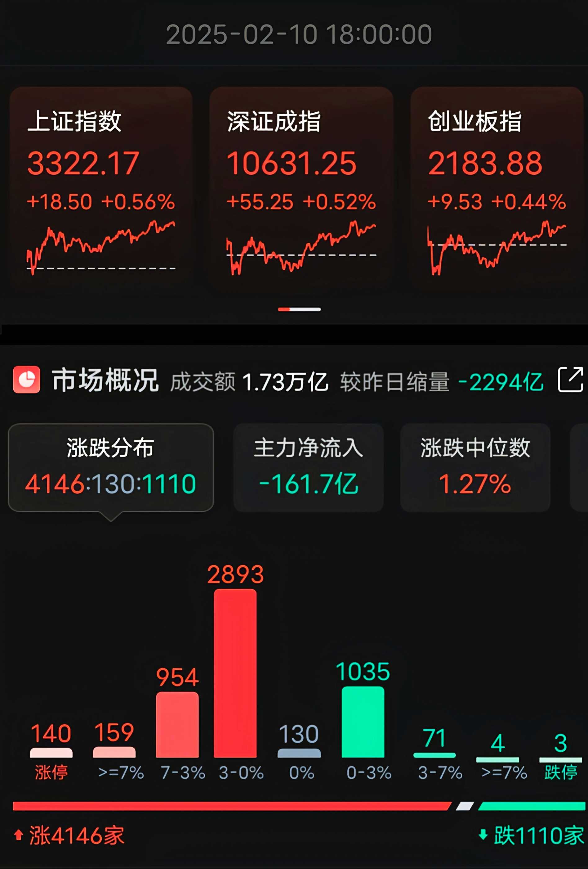 三大指数冲高回落，多只科技主题基金涨超3%