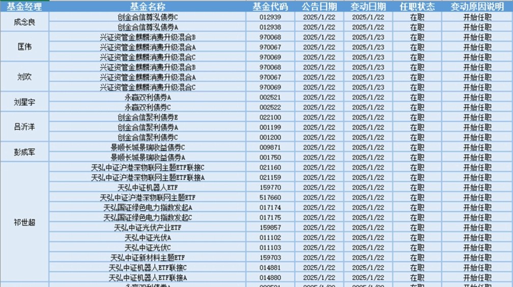 42只基金年内净值增长率超100%;江峰管理的多只基金增聘基金经理