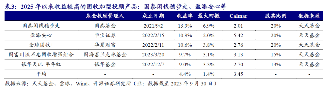 个人养老金基金成立以来普遍斩获正收益；消费主题基金业绩显著分化