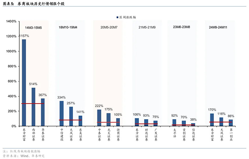 十大券商看后市|本轮行情的核心逻辑未被破坏,上行趋势不变