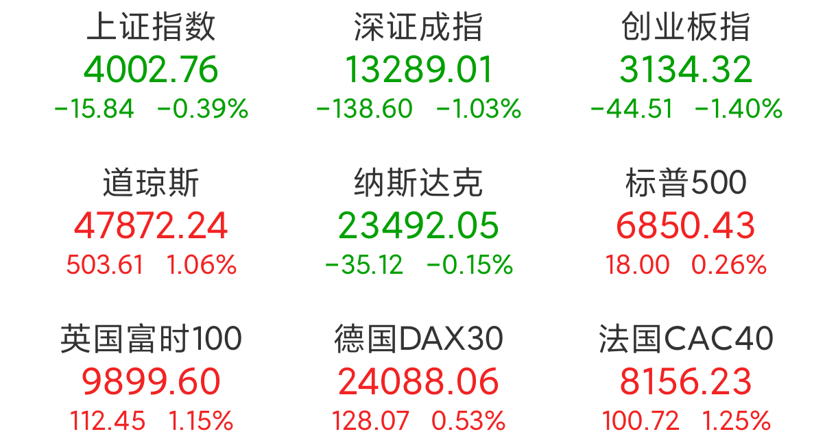 【美股盘前】三大期指齐跌,美元指数走低,30年期美债收益率升至2023年11月以来最高水平;英伟达推出Lepton云平台,打造全球规模AI工厂;新冠疫苗获FDA批准,诺瓦瓦克斯涨超16%