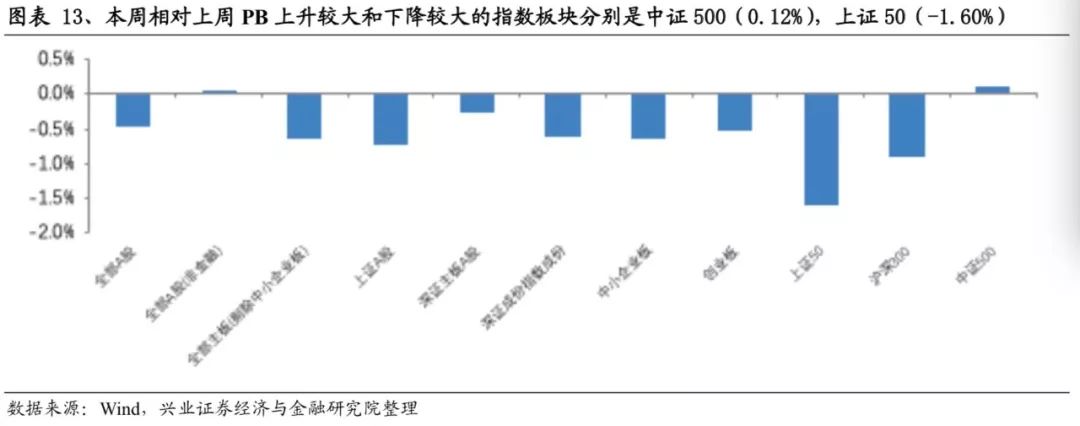 中报季也是估值重估期