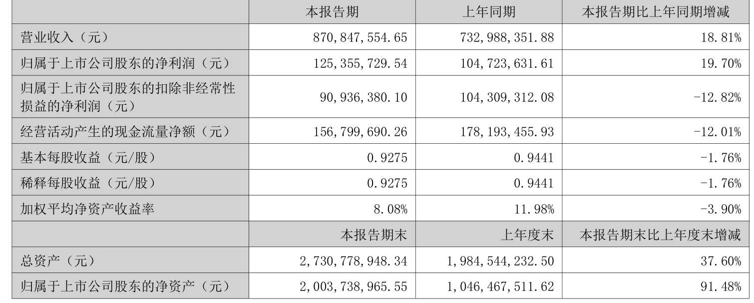 江阴农商银行:2025年上半年实现归母净利润8.46亿元 同比增16.63%