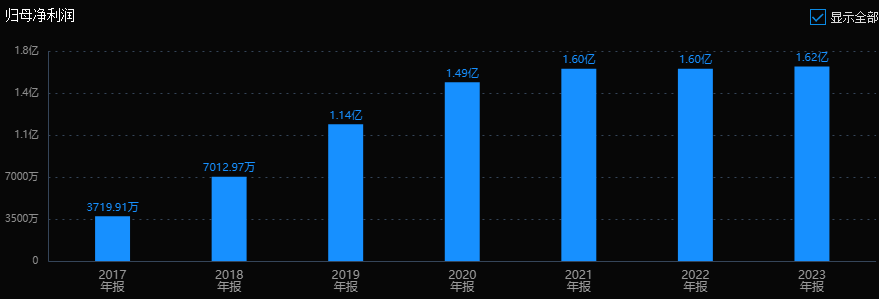 江苏交通财务公司上半年实现营收1.94亿元 净利0.62亿元
