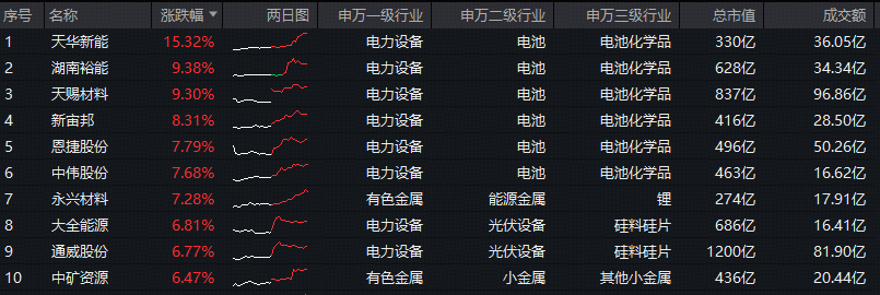 蓝小康、金梓才等名将“上新”;ETF创新品类持续推出丨天赐良基早参