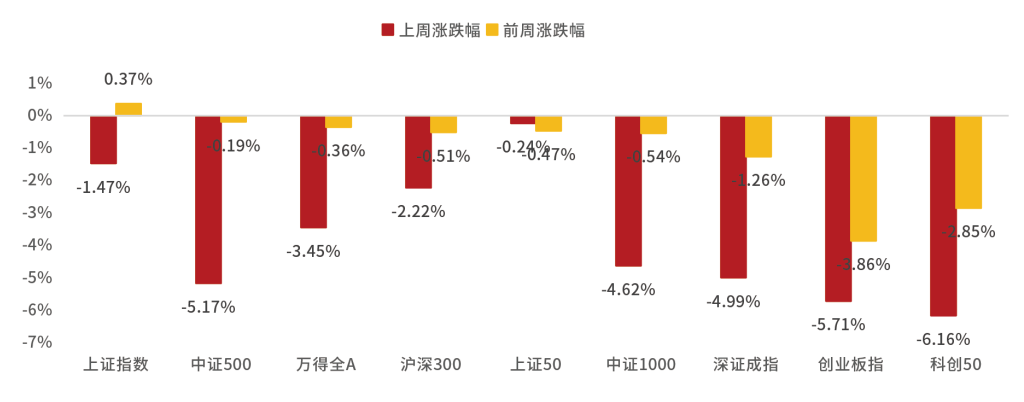 新高之下及时止盈还是保持在场？基金建议均衡配置+关注宽基ETF
