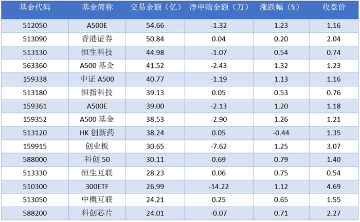 ETF规模速报 | 3只黄金ETF昨日合计净流出逾13亿元