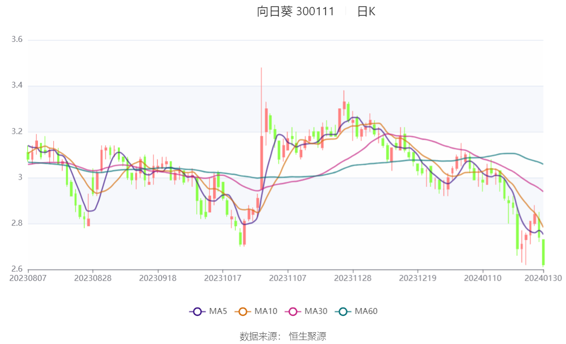 钧崴电子上市在即市盈率偏高:业绩“原地踏步”,实际募资额远低于预期