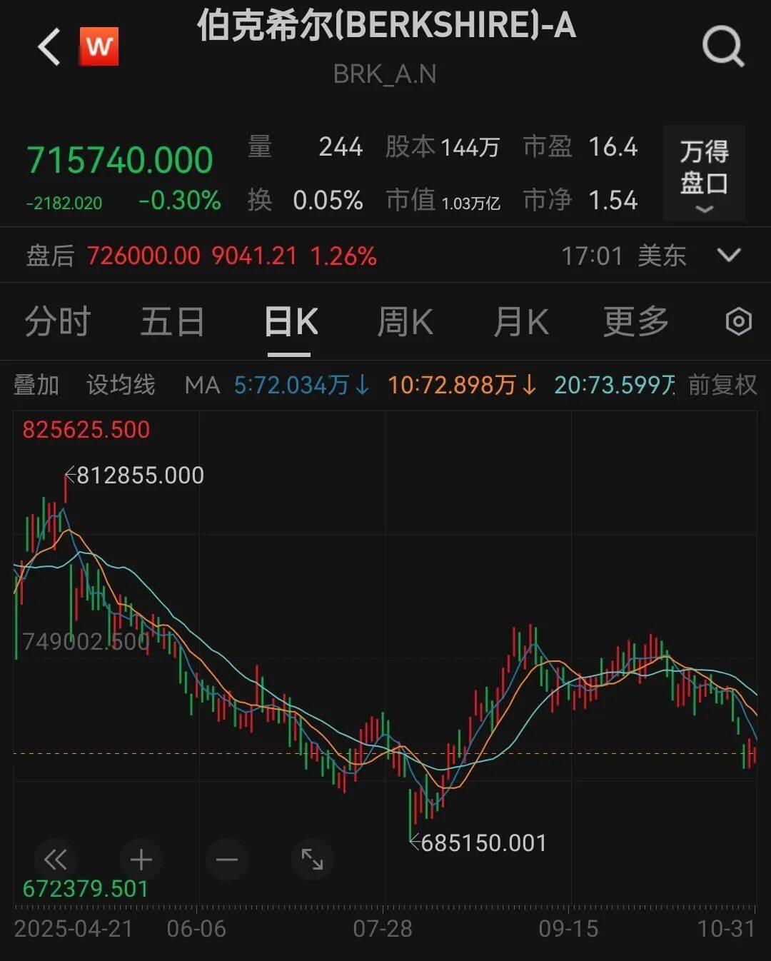 “没有巴菲特”的伯克希尔价值重估