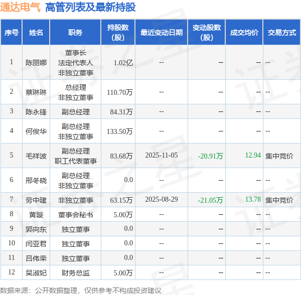 泰嘉股份实控人5天减持167万股 套现4052万元